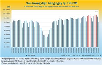 TP Hồ Chí Minh: Sản lượng tiêu thụ điện liên tục lập đỉnh do nắng nóng kéo dài
