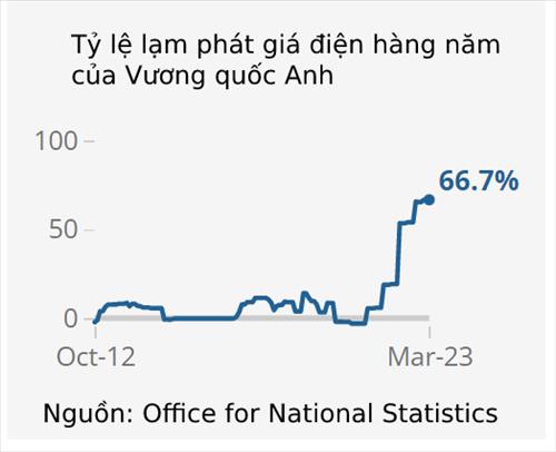 Vương quốc Anh: Giá điện đã tăng hơn 66%