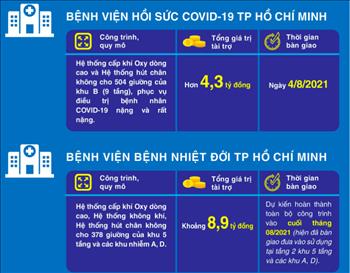 Infographic: Tài trợ hệ thống cung cấp khí Oxy và hút chân không cho Bệnh viện Bệnh nhiệt đới và Bệnh viện Hồi sức COVID-19 TP. Hồ Chí Minh
