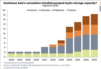 Đông Nam Á đặt mục tiêu đạt 18GW thủy điện tích năng vào năm 2033 