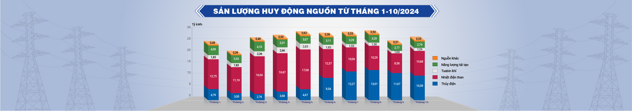 Sản lượng huy động từ tháng 1 đến tháng 10 năm 2024