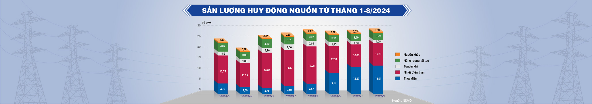 Sản lượng huy động từ tháng 1 đến tháng 8 năm 2024